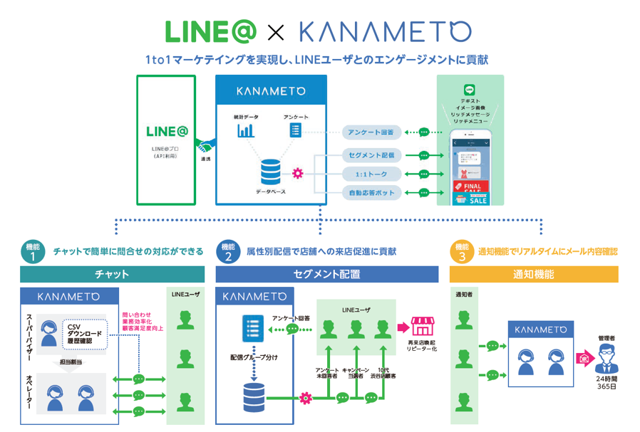 KANAMETO（カナメト）の概要:1to1マーケティングを実現し、LINEユーザとのエンゲージメントに貢献
