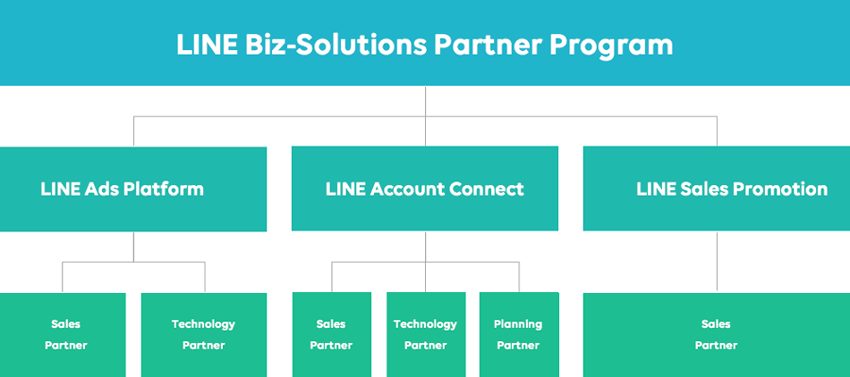 LINE Biz-Solutions Partner Programの概要