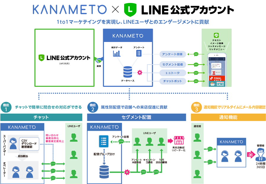 LINE公式アカウント ｘ KANAMETO