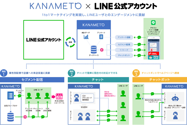 KANAMETO ｘ LINE公式アカウント