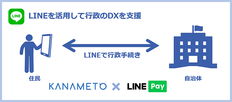 LINEを活用して行政のDXを支援。LINE Payを通じて公的個人認証サービス（JPKI）を活用し、LINEでの行政手続きサービスをKANAMETOで提供予定。