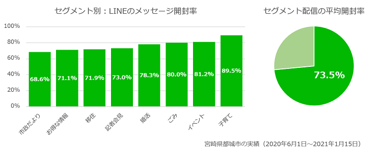 宮崎県都城市のセグメント配信したLINEのメッセージ開封率（最も開封率が高かったのは「子育て」セグメントで開封率89.5%、LINEメッセージのセグメント配信の平均開封率は73.5%）