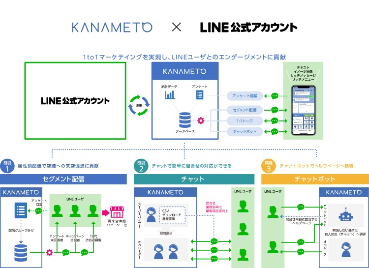 KANAMETOとLINE公式アカウントを連携（セグメント配信、有人チャット、チャットボット）