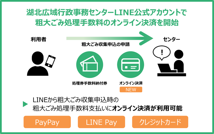 湖北広域行政事務センターLINE公式アカウントで粗大ごみ処理手数料のオンライン決済を開始（LINEから粗大ごみ収集申込時の粗大ごみ処理手数料支払いにオンライン決済が利用可能／PayPay／LINE Pay／クレジットカード）