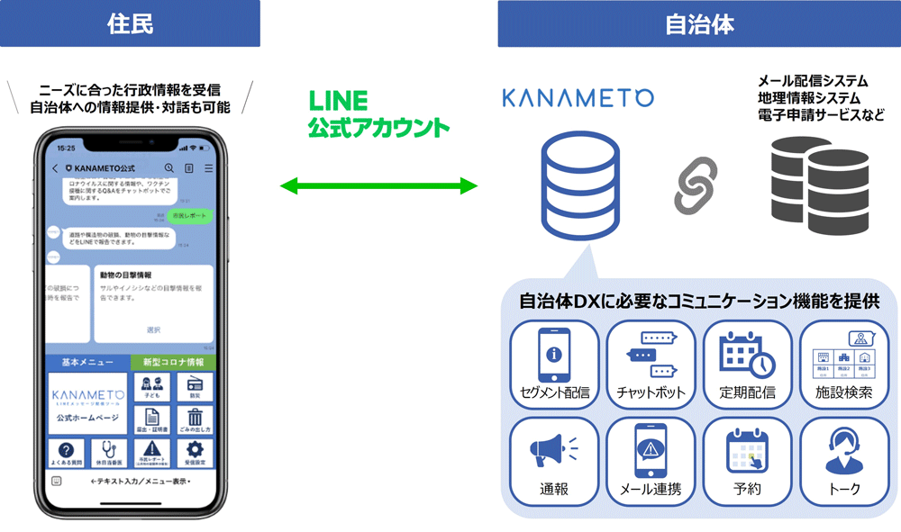 KANAMETO：自治体DXに必要なコミュニケーション機能を提供